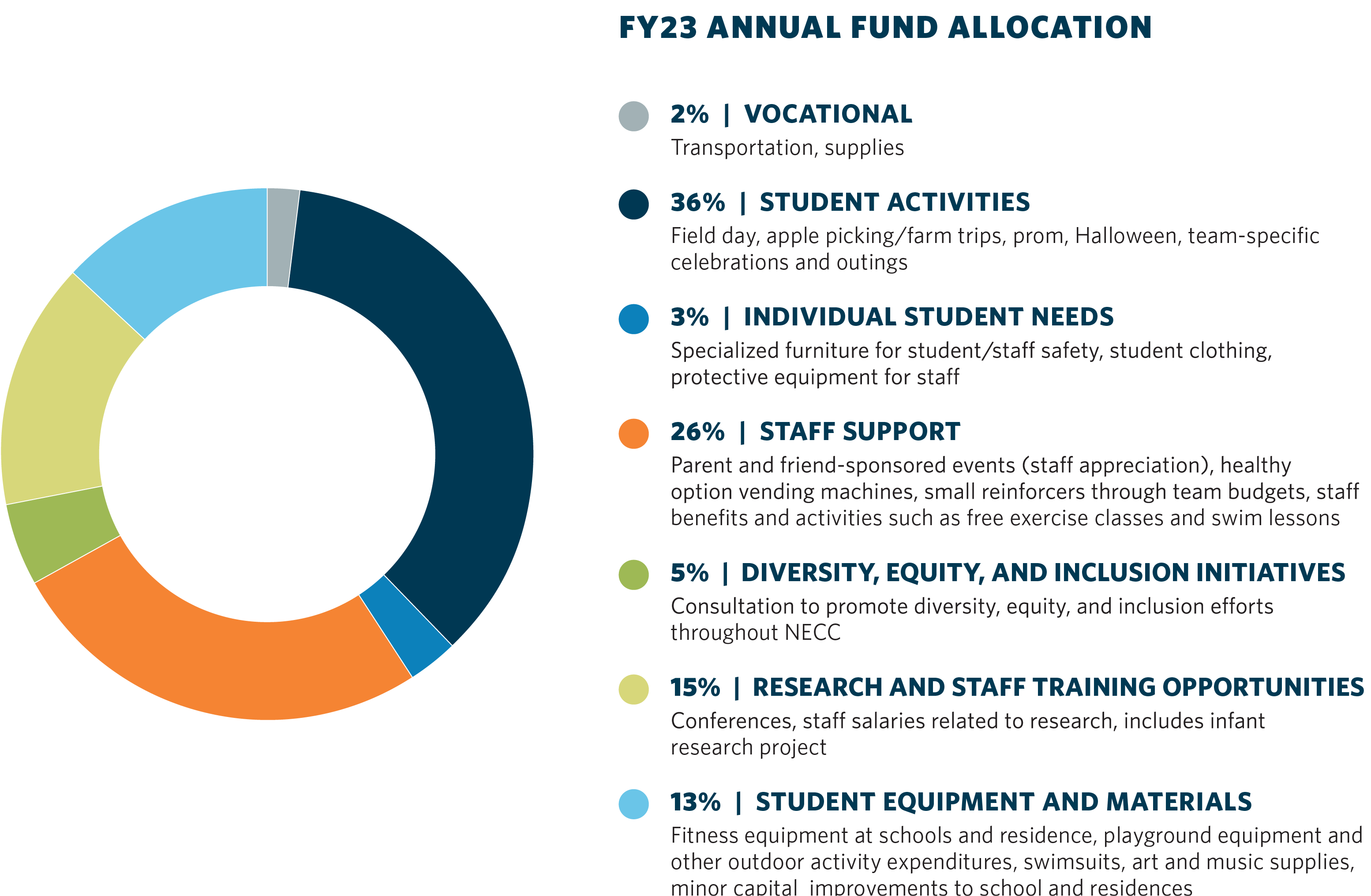 Annual Fund Allocation 2023 Annual Fund Allocation 2023