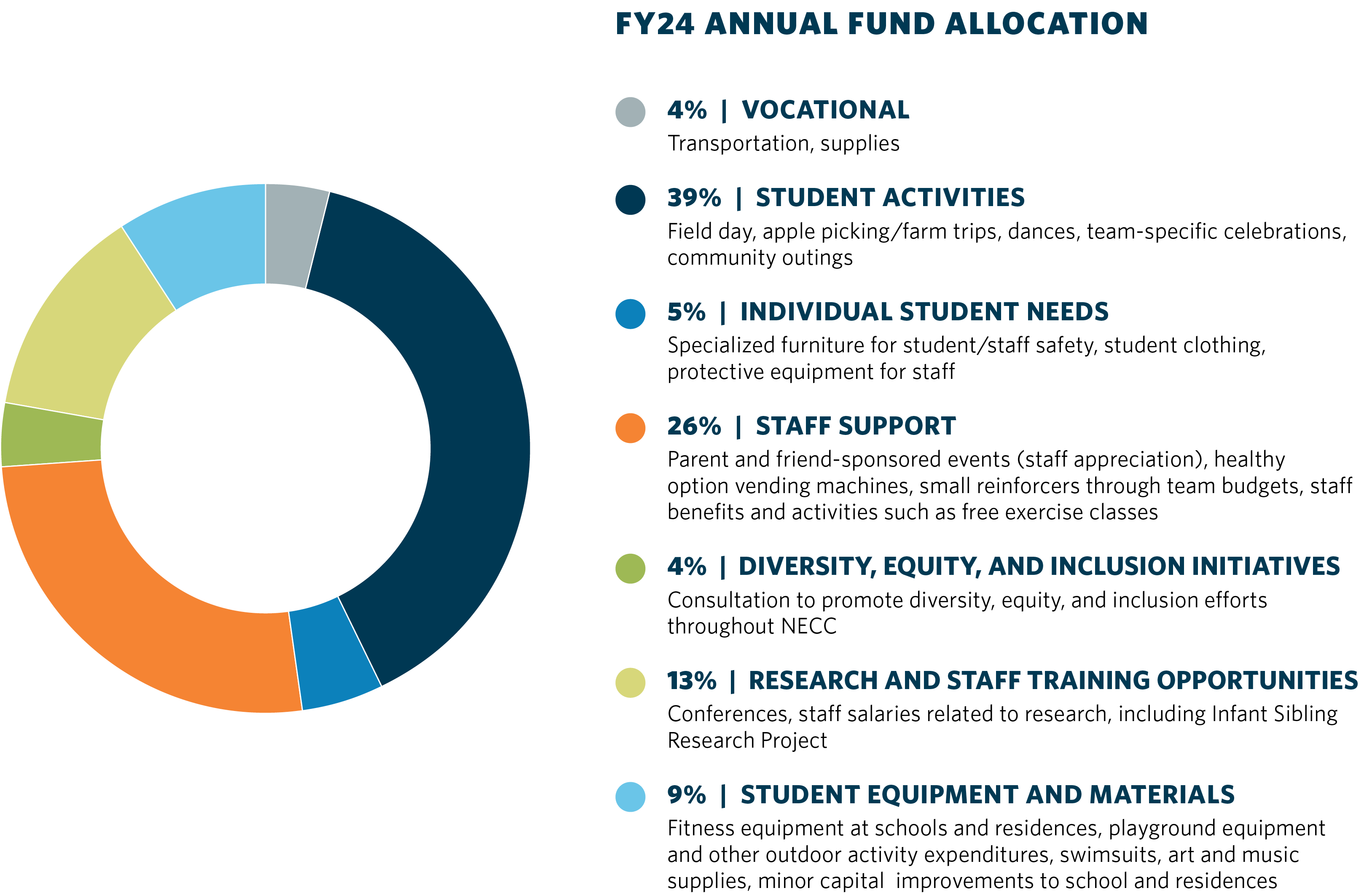 FY24 Annual Fund Allocation